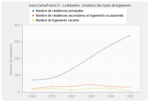 La Boissière : Evolution des types de logements